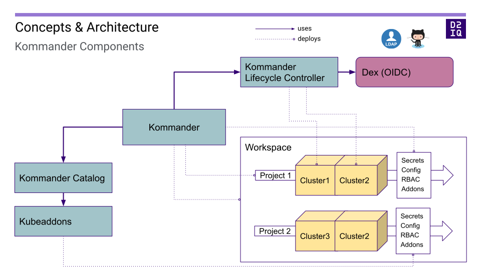 Kommander Architecture