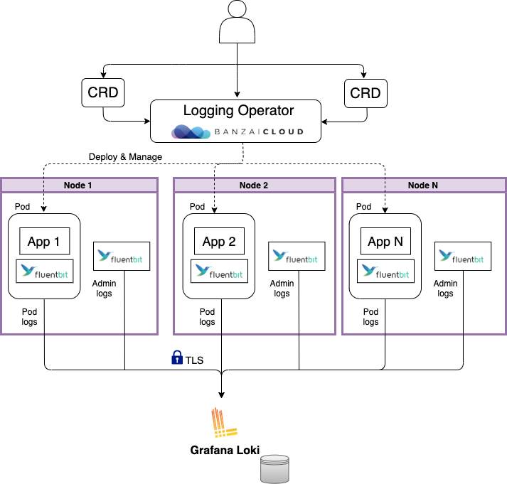 DKP Logging Architecture