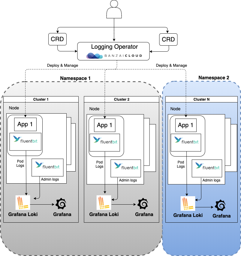 DKP Multi-tenant Logging Architecture