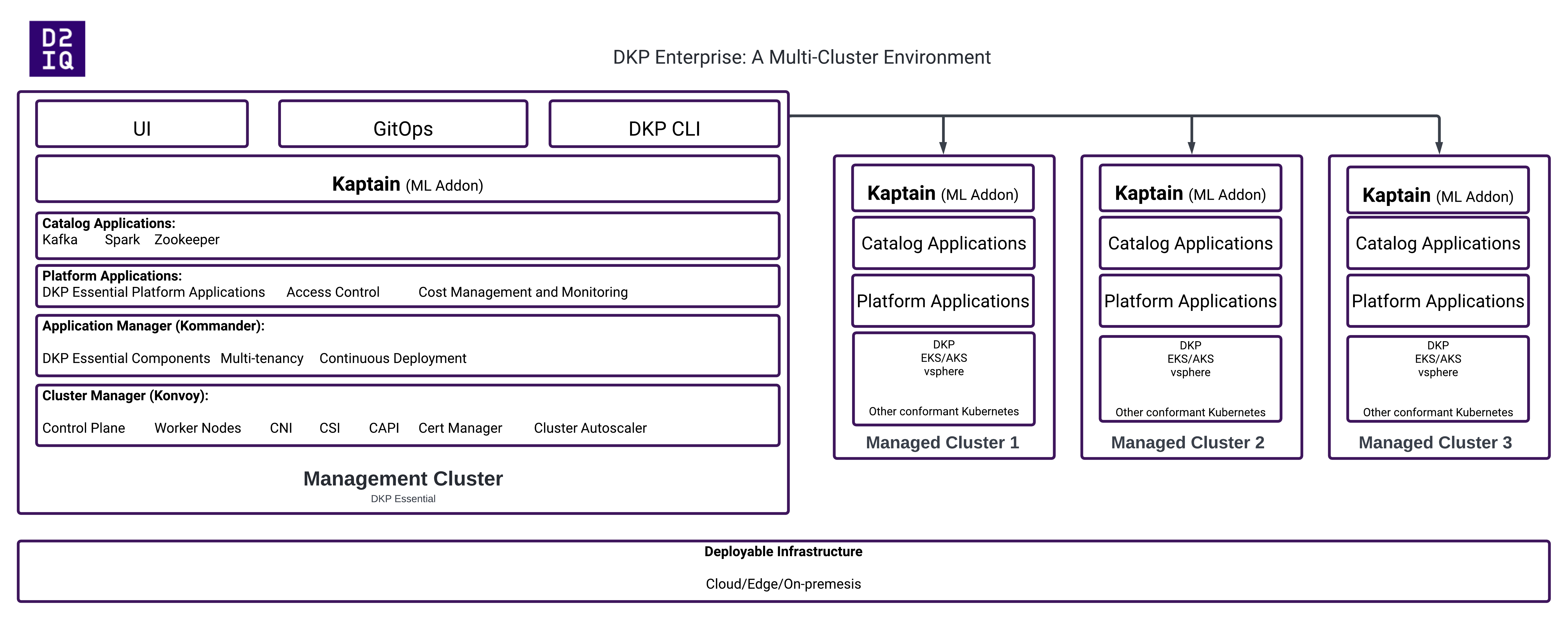 DKP Enterprise Diagram