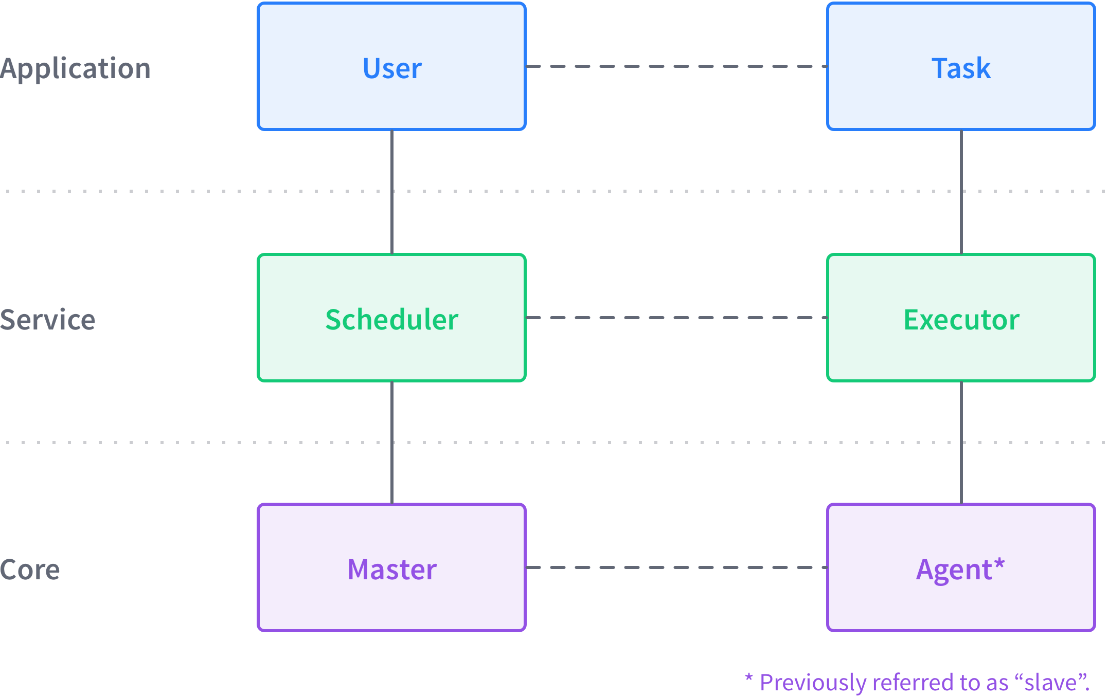 Concept of distributed process management in DC/OS