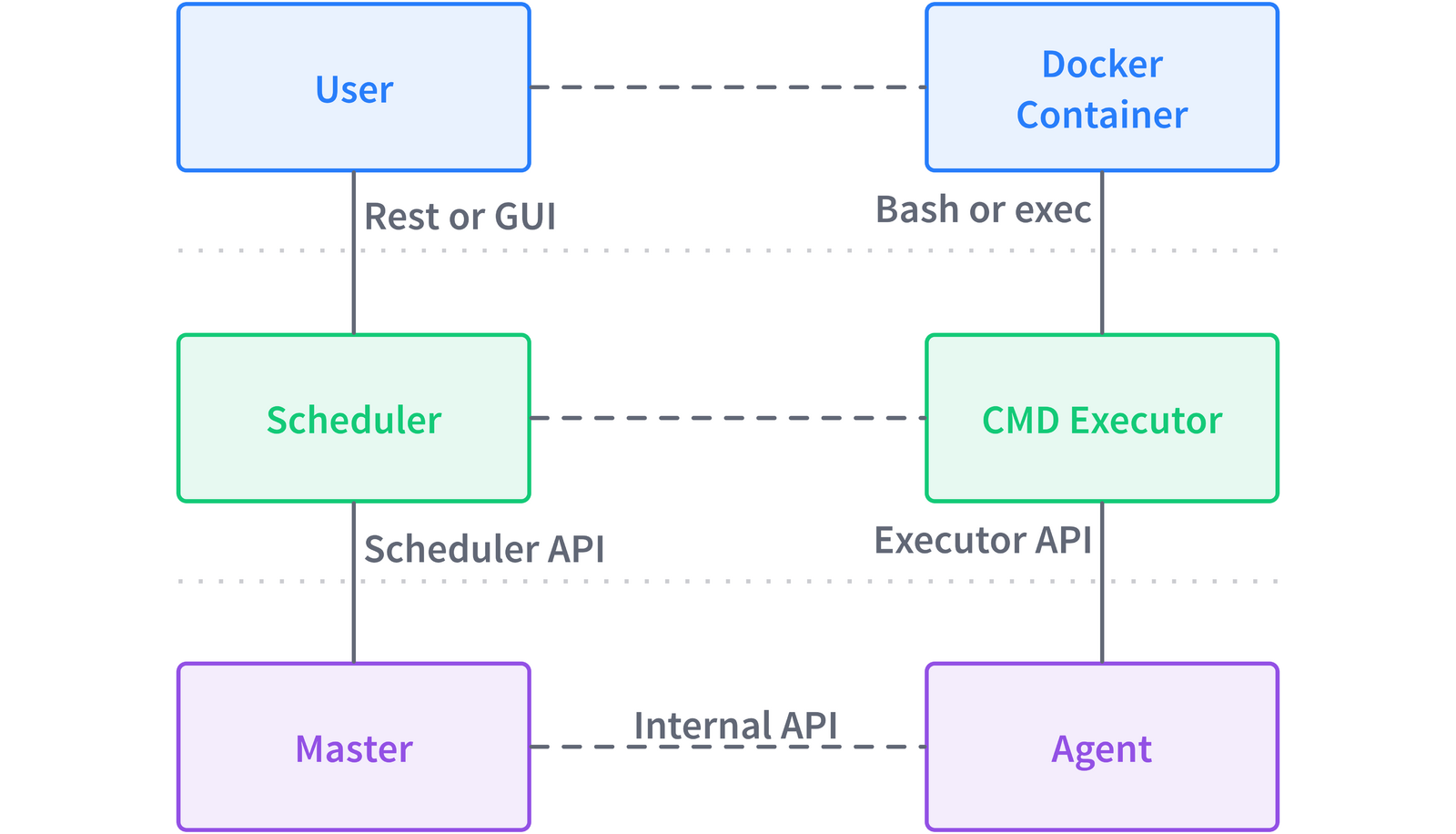 Example of distributed process management in DC/OS