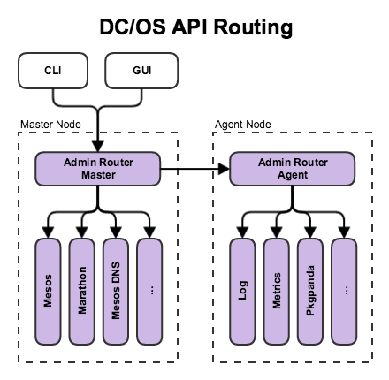 DC/OS API Routing