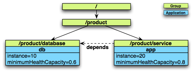 dependency diagram