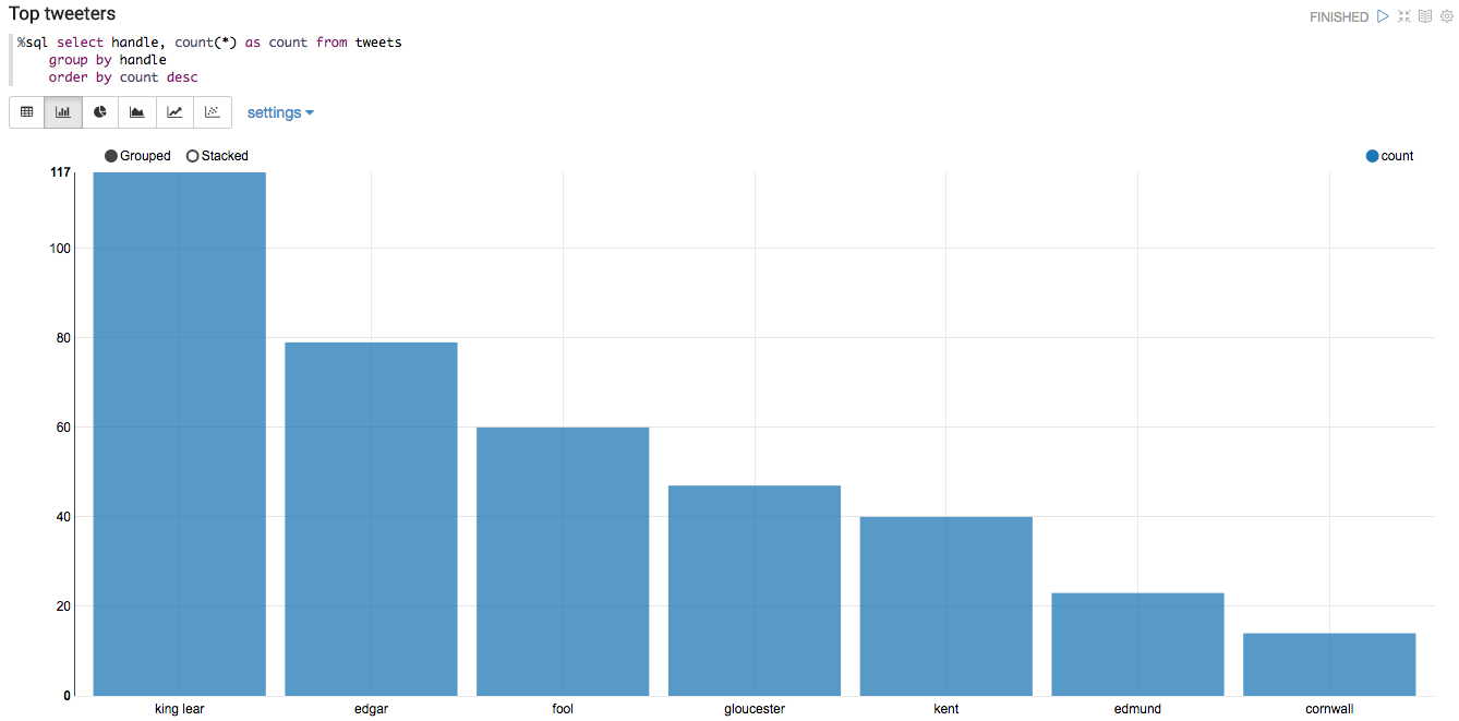 Top Tweeters