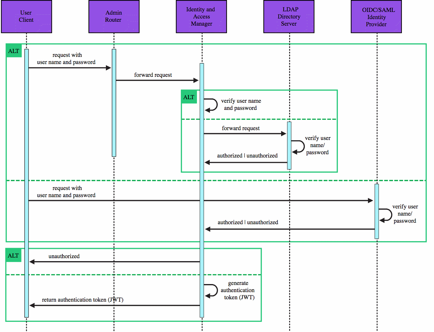 User authentication