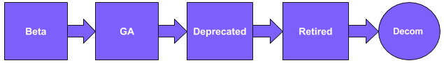 Five Maturity States