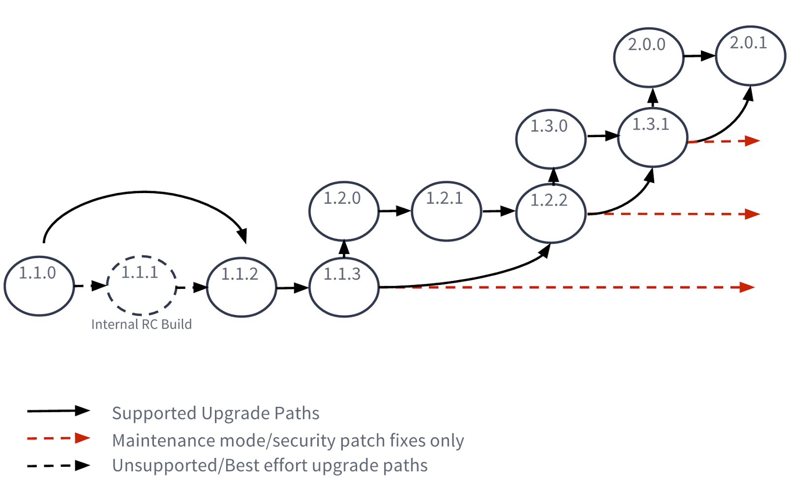 version policy framework