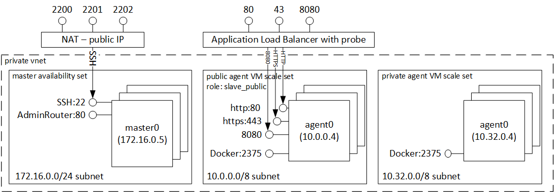 使用 DC/OS 的 Azure 容器服务架构。