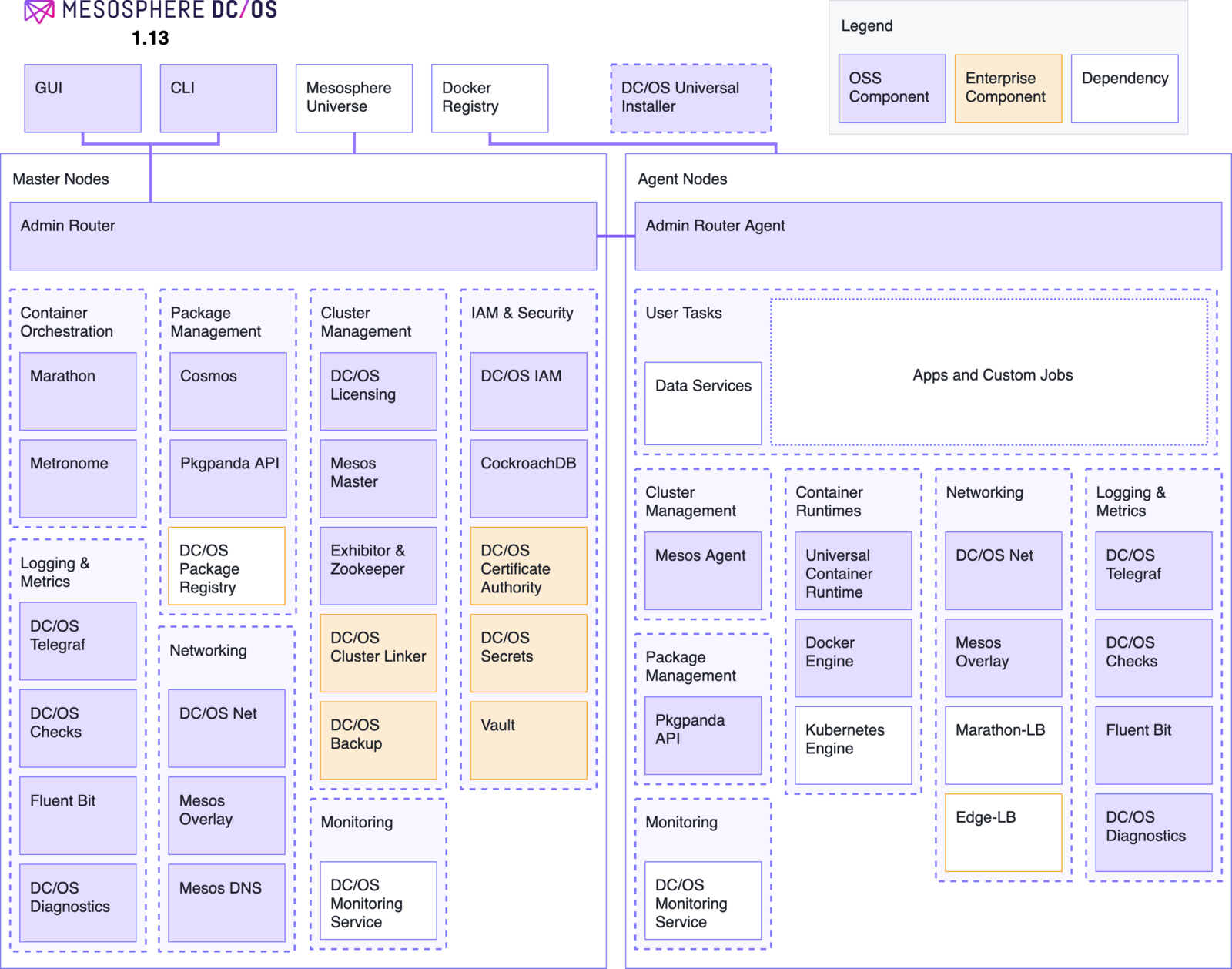 Mesosphere DC/OS Enterprise 组件