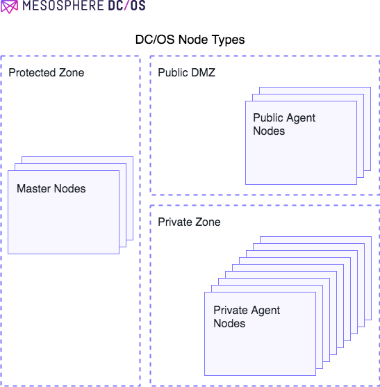 DC/OS 节点类型