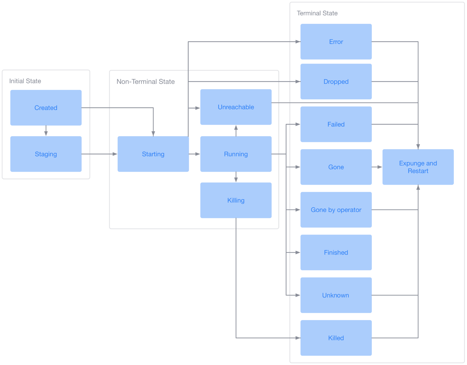 Task Handling Flow