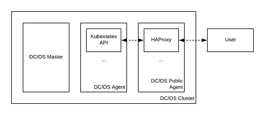 使用 HAProxy 暴露 Kubernetes API