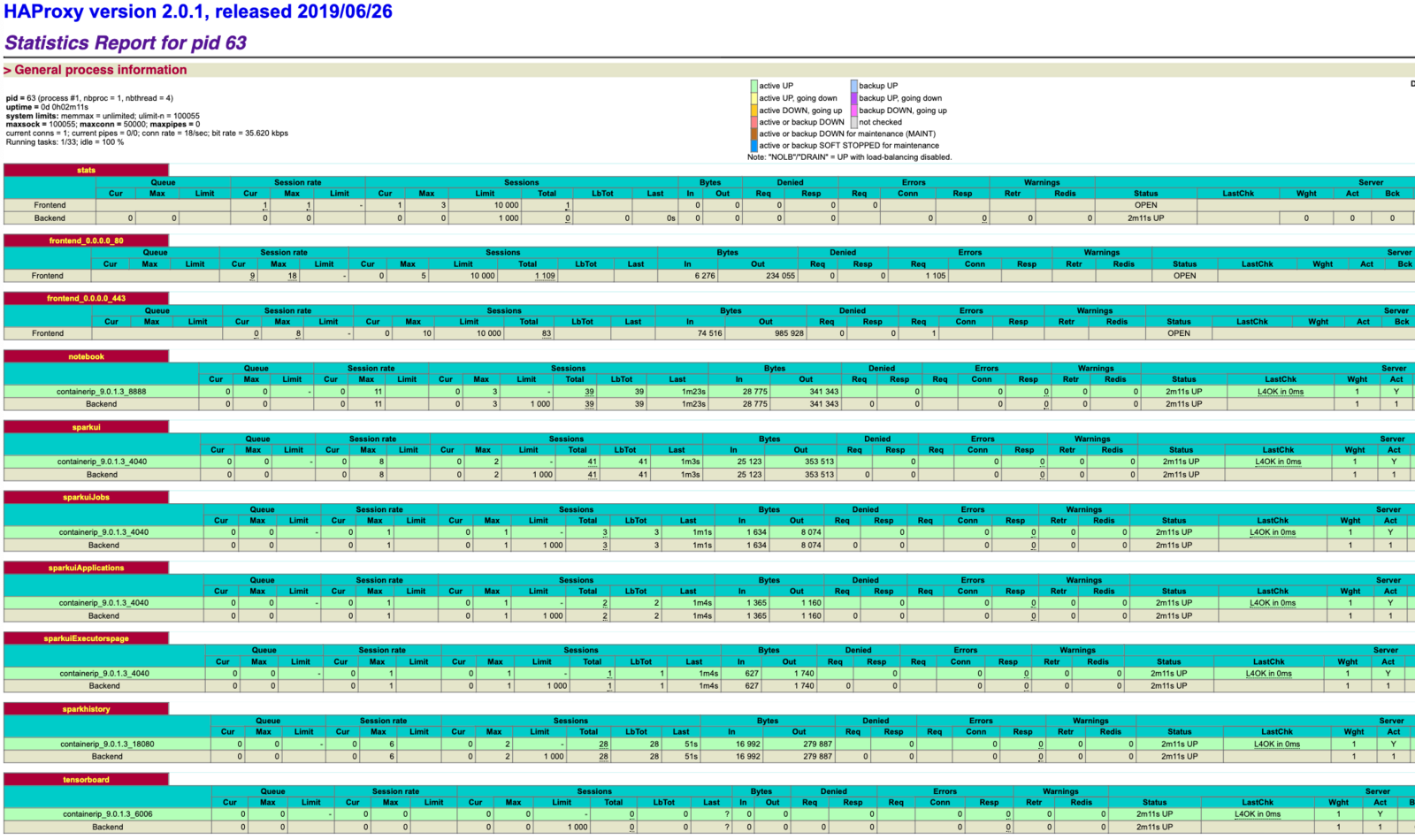 Screenshot of HAProxy stats.