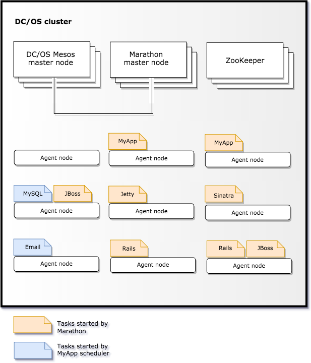 Simplified view of Marathon orchestration