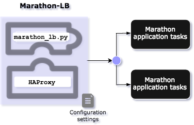 Marathon-LB works with HAProxy configuration settings to provide load balancing