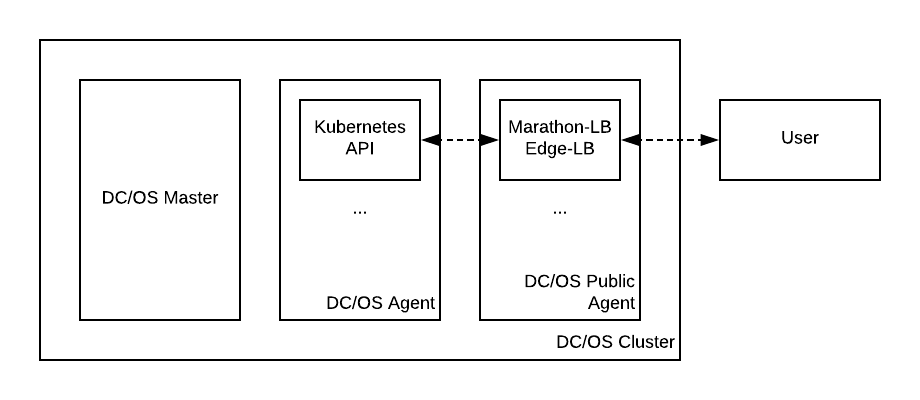 Exposing the Kubernetes API using HAProxy